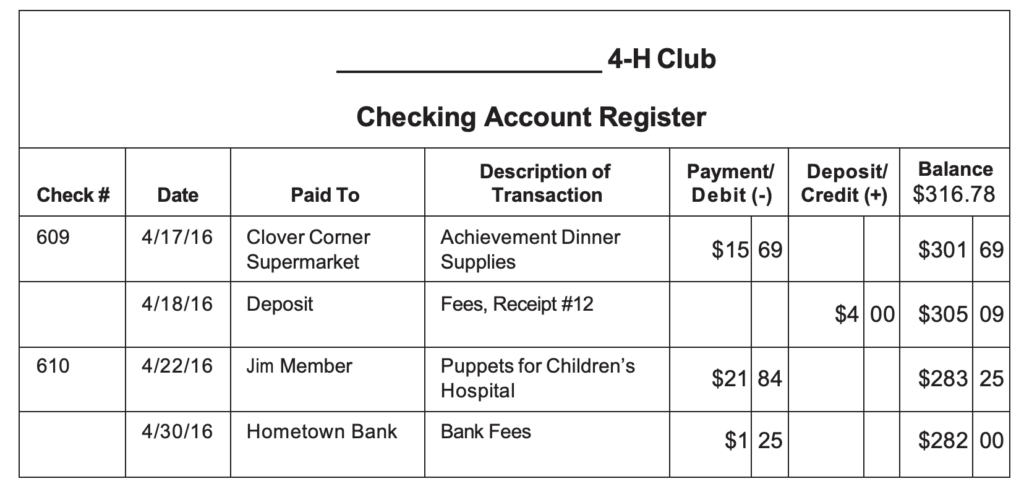 Table titled “4‑H Club Checking Account Register” showing transactions in April 2016, including payments, a deposit, and a running balance decreasing from $316.78 to $282.00.